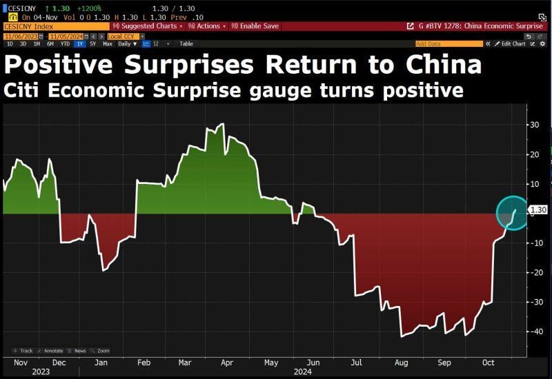 China economic surprise index turns positive