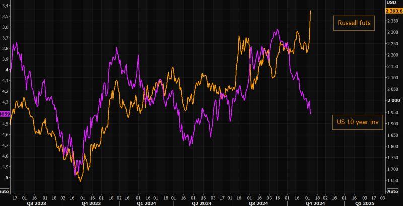 Some Trump trades really going for the extreme...