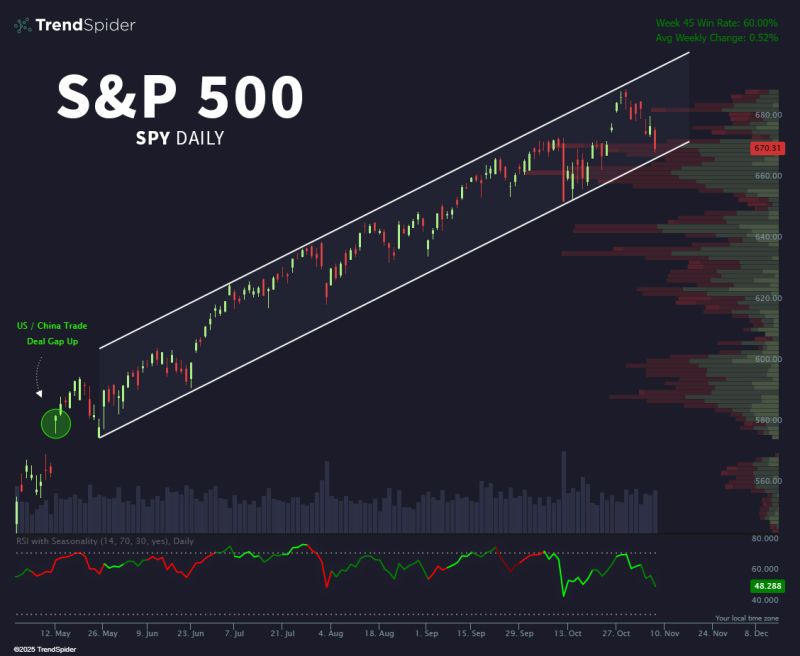 $SPY S&P 500 is back at multi-month channel support.