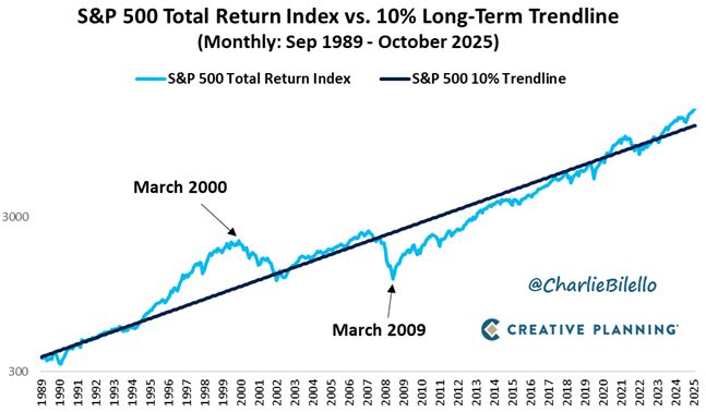 The S&P 500 has gained 10% per year over the long run (including dividends) but that return hasn't come in a straight line.