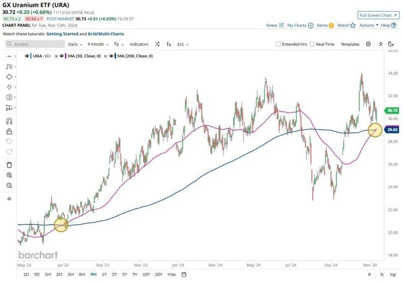 Uranium ETF $URA forms a Golden Cross for the first time since June 2023.