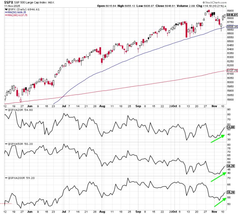 Under the surface, stocks continue to improve.