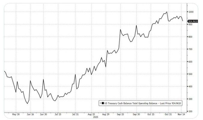 First notable slide in TGA (Treasury General Account):