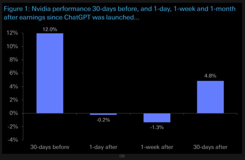 ➡️ Over the past eleven releases since ChatGPT launched, NVDA’s massive 10x rally hasn’t come from earnings-day pops: