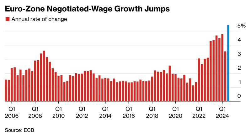 Eurozone wages jumped 5.4% YoY, the biggest increase since the euro was introduced.