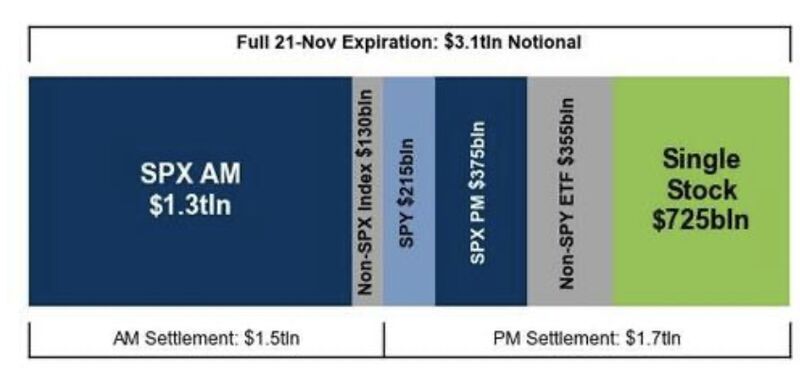 TODAY is estimated to be the largest November expiration EVER.
