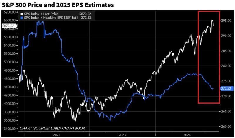 S&P500 earnings estimates for 2025 have rolled over and declined over the last few weeks.