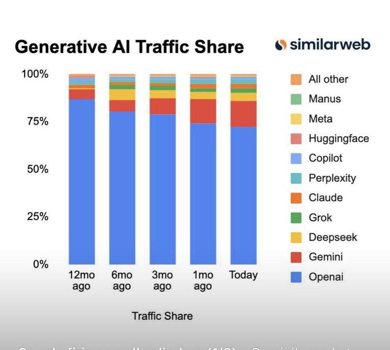 Google went from 5% to 14% market share BEFORE Gemini 3 launch👀
