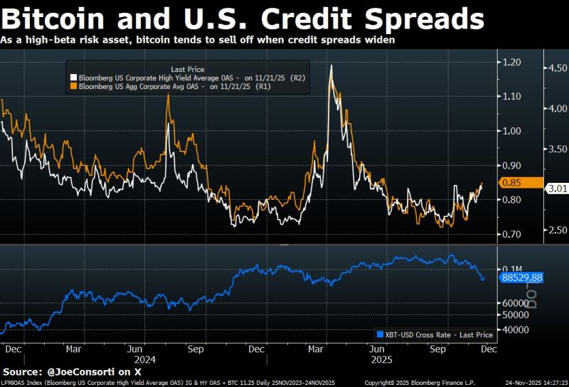 Bitcoin seems to be trading alongside credit spreads: