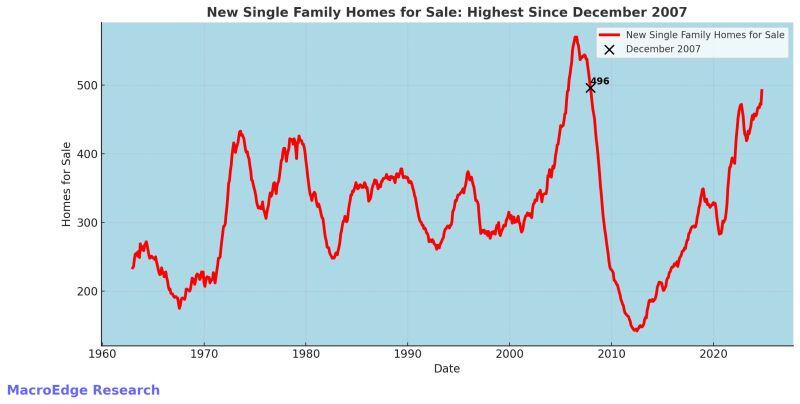 Total unsold US (single family) new homes for sale now at its highest level since...December 2007.