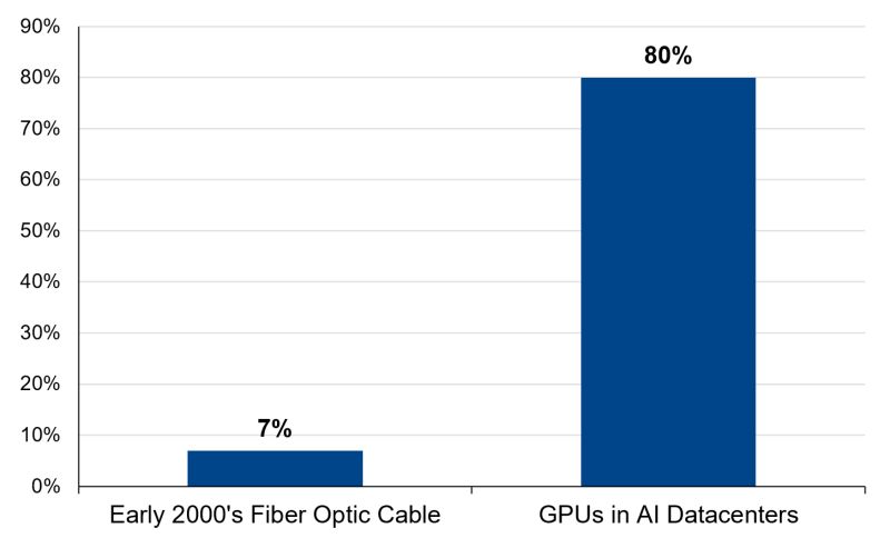Interesting view by Shay Boloor @StockSavvyShay about why the AI cycle is nothing like the dot-com era.
