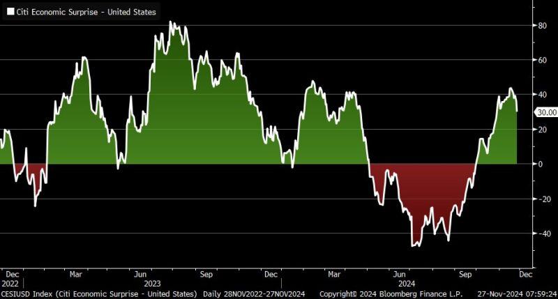 Citi U.S. Economic Surprise Index is starting to roll over again