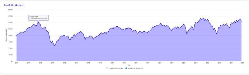 On an inflation-adjusted basis, including dividends, European stocks are up 2% in the last 17 years.