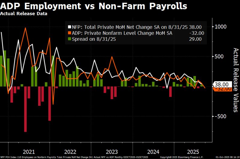 This morning’s surprisingly negative ADP data comes at a tricky time, with Friday’s jobs report at risk from the shutdown.
