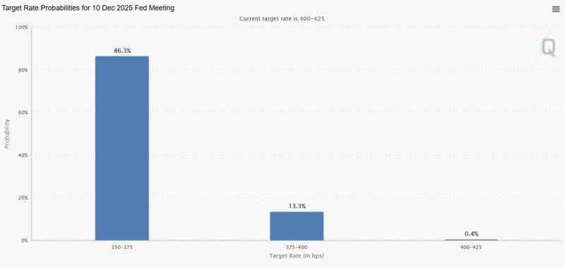 LATEST: December has an 86.3% of another rates cut.