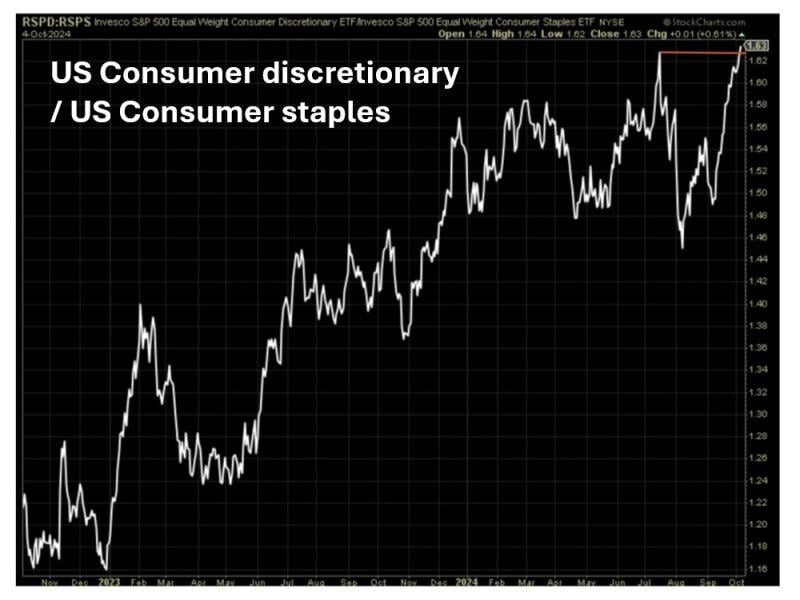 Here's a bullish chart.