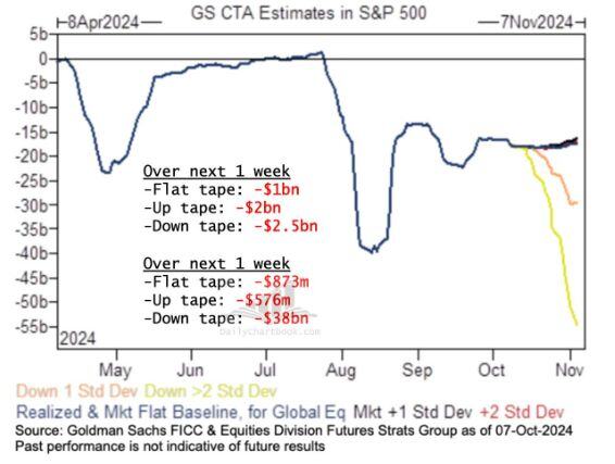 CTAs are projected to sell the S&P 500 in EVERY SINGLE scenario over the next week and month, as much as $38 billion worth, according to Goldman Sachs