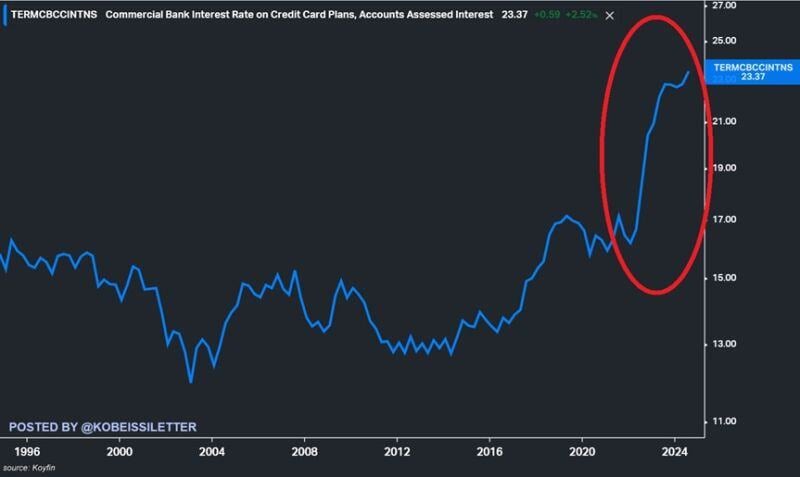 US credit card interest rates hit 23.4% in August, a new record.