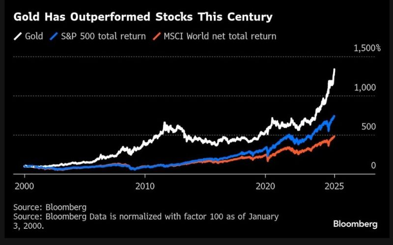 Gold vs stocks