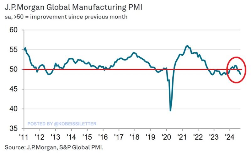 Global manufacturing is contracting: