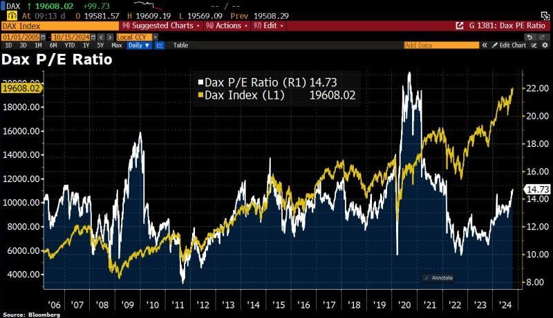 The benchmark German equity index Dax has hit a fresh ATH.