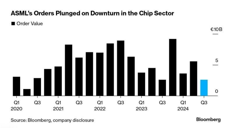 “.. Chipmakers are experiencing strangely uneven times. .. companies like $NVDA are blowing down the doors ..