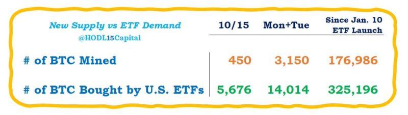 THE BITCOIN SUPPLY-DEMAND MISMATCH EXPLAINED IN ONE NUMBER