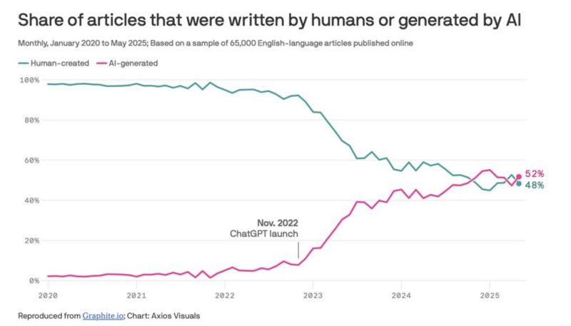 According to Oxford Researchers, the share of articles that are written by AI is now larger than the share of articles which are human created.