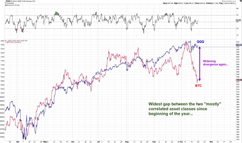 The performance gap between $QQQ and $BTC is widening again, and this time more dramatically.