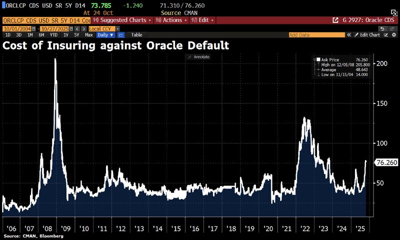 The cost of insuring against an Oracle default has surged following the company’s massive Q3 AI investment announcements – reaching levels not seen outside periods of major macro stress.