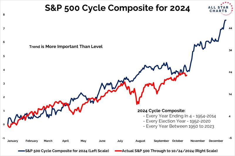 As the market has now fully priced in a second trump presidency, the S&P500 is about to enter the best 3 month period of the year: November - January.