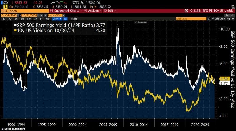 It seems the stock markets haven’t yet recognized that equity risk premiums have turned negative.