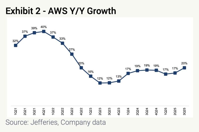 📈 The comeback of Amazon — in one chart!