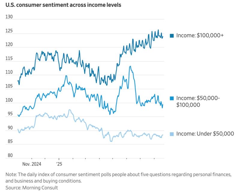 US consumer sentiment across income levels