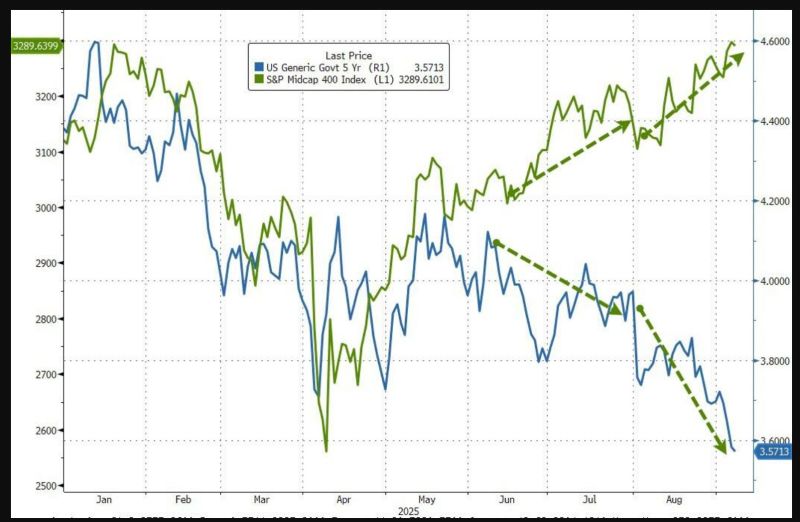 As Fed rate cuts odds increase, stocks and bonds continue to be bid together...