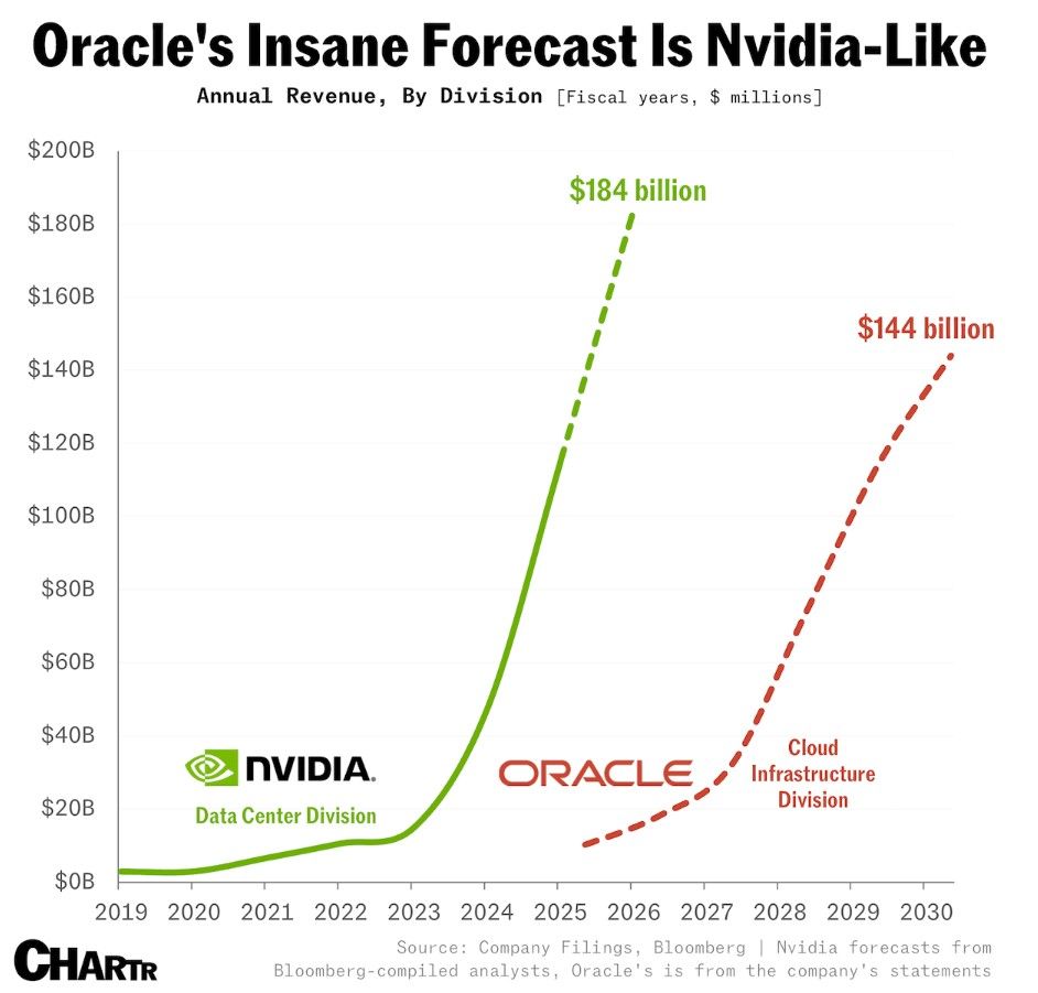 Oracle is expecting its “Cloud Infrastructure” revenue to rise to an eye-watering $144 billion in its fiscal year 2030. That’s up more than 14x on last fiscal year’s ~$10 billion haul