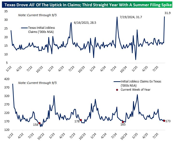 Initial jobless claims spiked today, but ex Texas, they look normal for this time of year