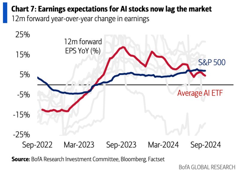 BofA: “today the average EPS growth rate among AI ETF constituents has fallen from 18% to just 5%, below the S&P 500.”