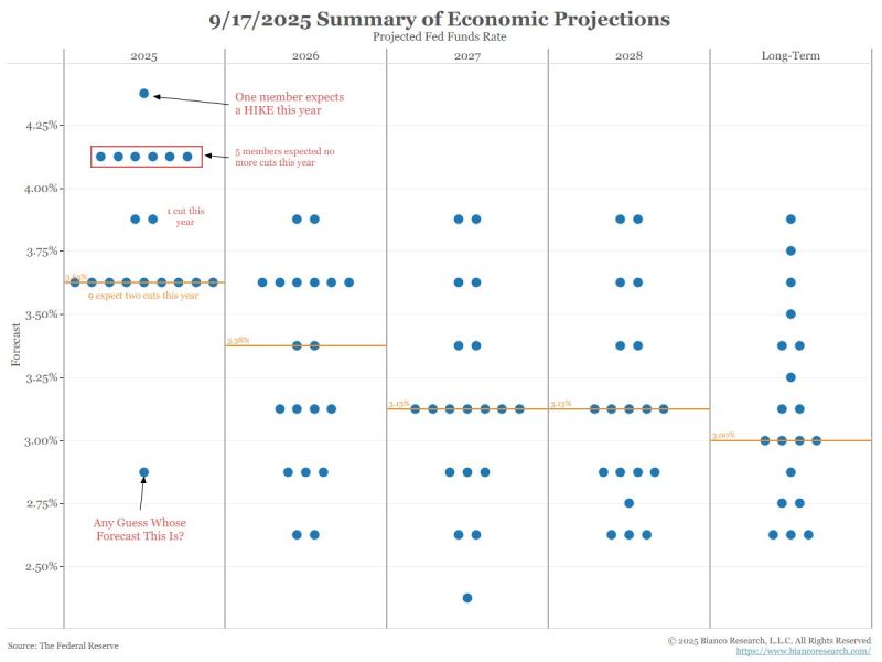 As highlighted by Jim Bianco, isn't the 