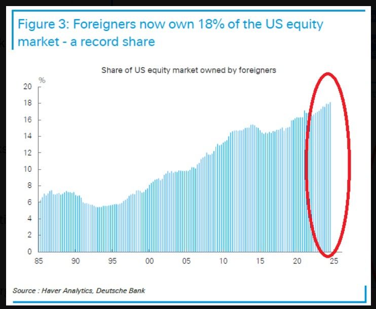 Foreigners own more US stocks than EVER