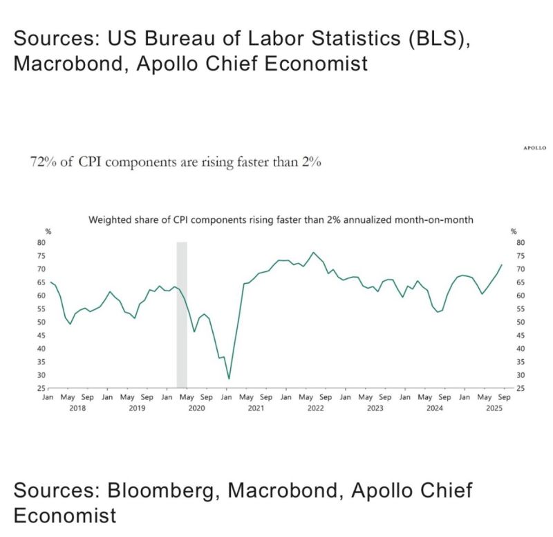 Apollo’s Torsten Slok on US inflation: “72% of the CPI components are growing faster than the Fed’s 2% inflation target”