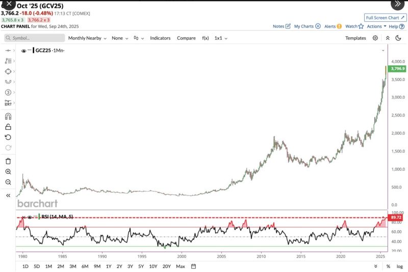Gold hits most overbought level on the monthly chart in 45 years.