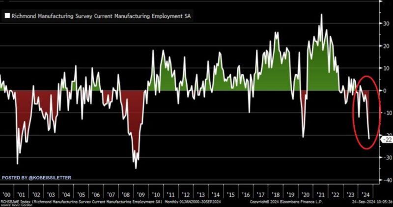 BREAKING: The Richmond Fed Manufacturing Employment Index plummeted to 21 points in September, its lowest level since April 2009.