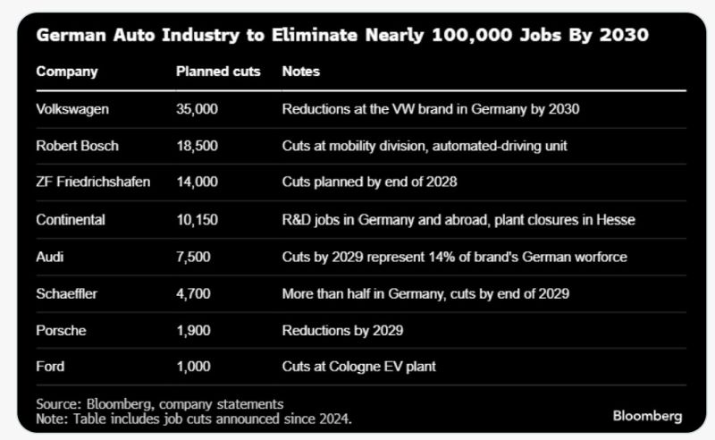 The German auto industry is expected to eliminate nearly 100,000 jobs by 2030.