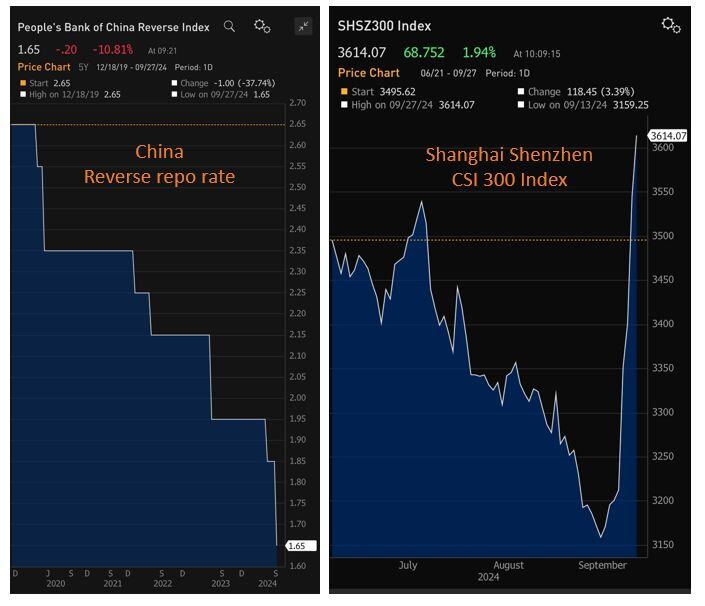 China keeps giving. Another rate cut today >>>