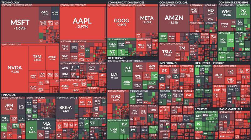 BREAKING: Magnificent 7 stocks have now erased $550 BILLION of market cap today.