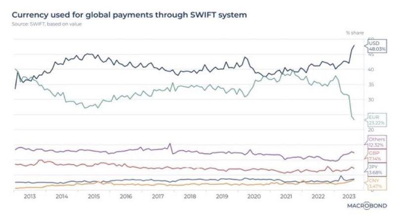 The U.S. Dollar is currently used in more than 48% of international payment transactions, the highest level in more than a decade.