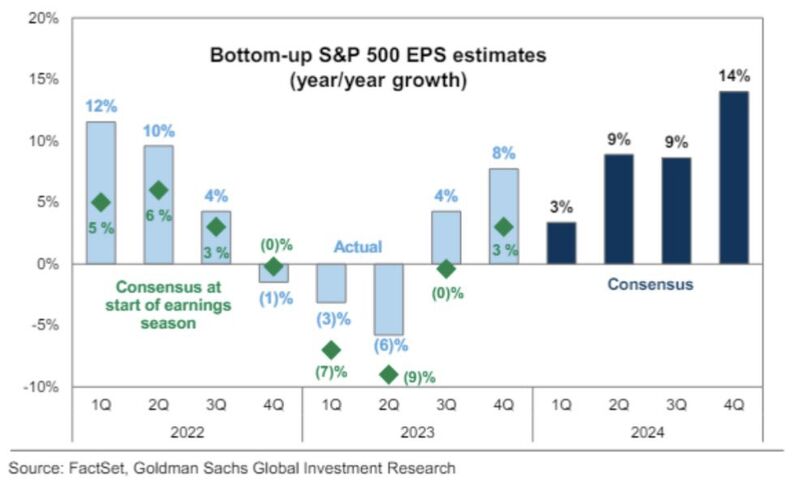 Consensus earnings estimates are projecting +3% YoY EPS Growth for the $SPX in Q1.