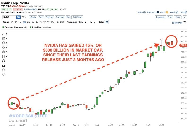 On Wednesday, Nvidia, $NVDA, will report their Q4 2023 earnings results.