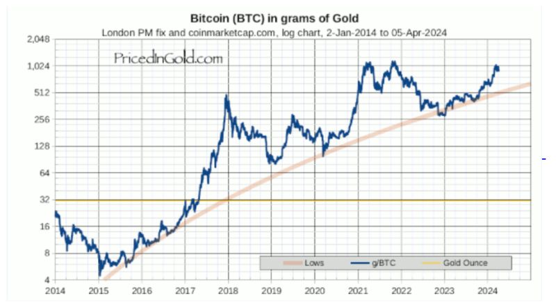 Bitcoin $BTC priced in grams of gold... (log chart)